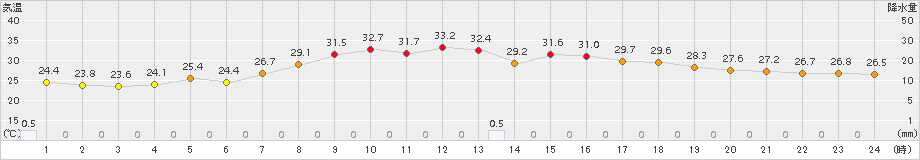 宇和(>2018年08月01日)のアメダスグラフ