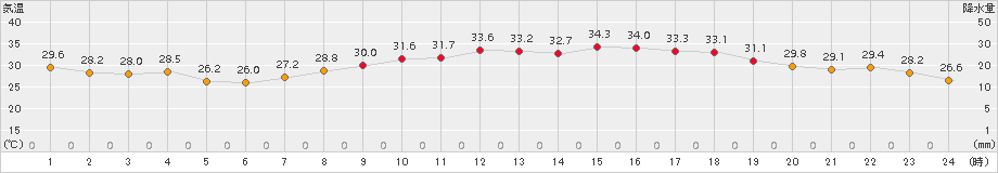 口之津(>2018年08月01日)のアメダスグラフ