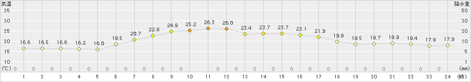 厚床(>2018年08月02日)のアメダスグラフ