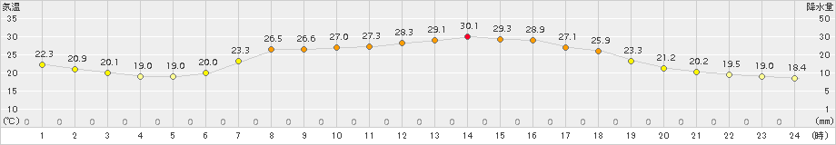 軽米(>2018年08月02日)のアメダスグラフ