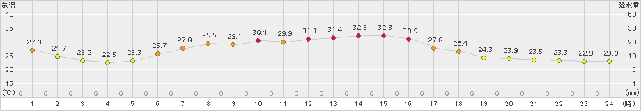 鹿島台(>2018年08月02日)のアメダスグラフ