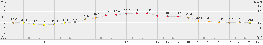 丸森(>2018年08月02日)のアメダスグラフ