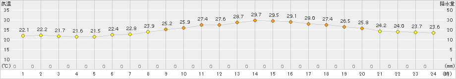 猪苗代(>2018年08月02日)のアメダスグラフ