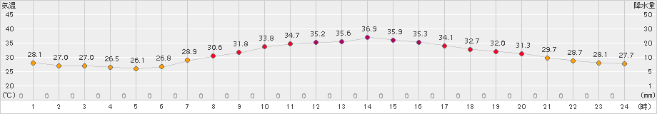 佐野(>2018年08月02日)のアメダスグラフ
