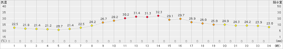 井川(>2018年08月02日)のアメダスグラフ