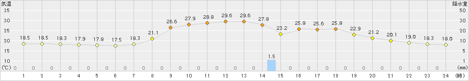 六厩(>2018年08月02日)のアメダスグラフ