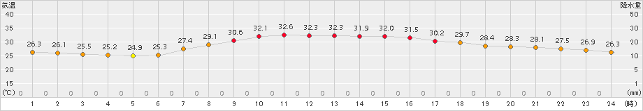 小松(>2018年08月02日)のアメダスグラフ