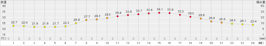 信楽(>2018年08月02日)のアメダスグラフ