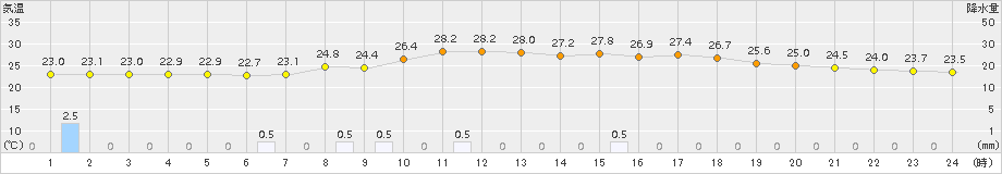 西米良(>2018年08月02日)のアメダスグラフ