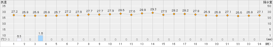 沖永良部(>2018年08月02日)のアメダスグラフ