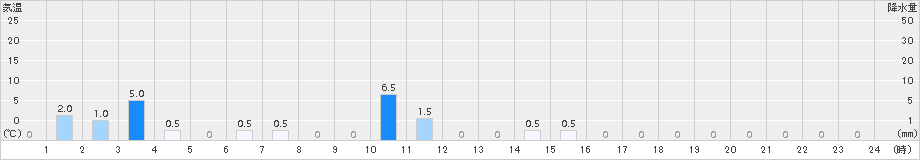 読谷(>2018年08月02日)のアメダスグラフ