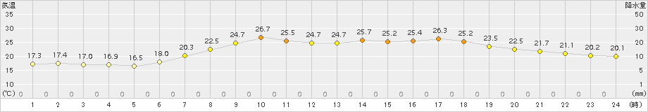 日高門別(>2018年08月03日)のアメダスグラフ