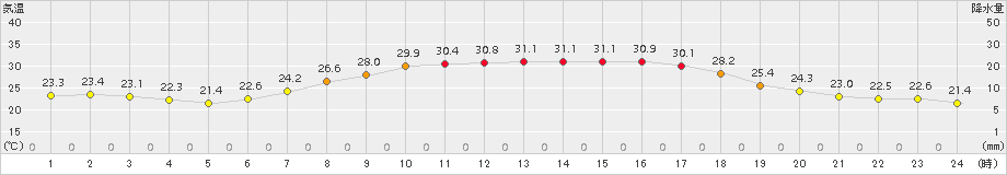 古川(>2018年08月03日)のアメダスグラフ