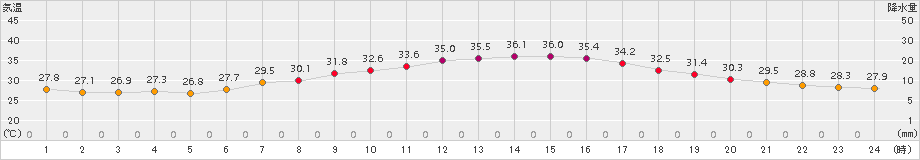 さいたま(>2018年08月03日)のアメダスグラフ