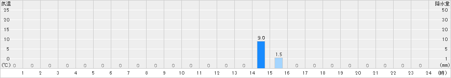 高根山(>2018年08月03日)のアメダスグラフ