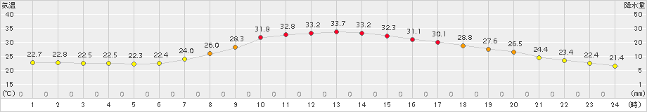 神岡(>2018年08月03日)のアメダスグラフ