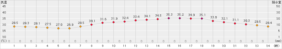 豊中(>2018年08月03日)のアメダスグラフ