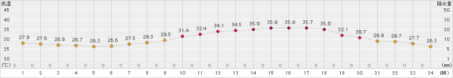 奈良(>2018年08月03日)のアメダスグラフ