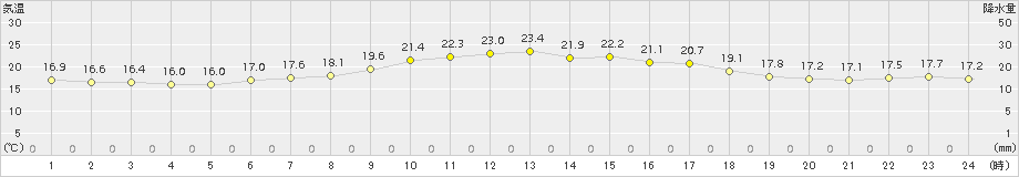 厚田(>2018年08月04日)のアメダスグラフ