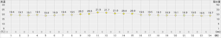 神恵内(>2018年08月04日)のアメダスグラフ