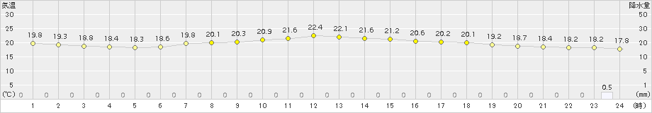 共和(>2018年08月04日)のアメダスグラフ