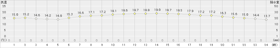 紋別(>2018年08月04日)のアメダスグラフ