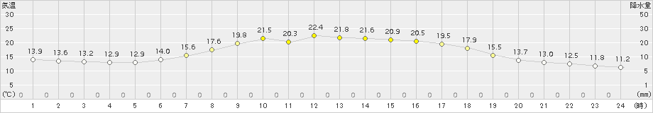 遠軽(>2018年08月04日)のアメダスグラフ