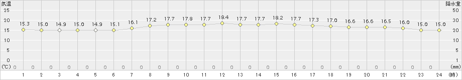 網走(>2018年08月04日)のアメダスグラフ