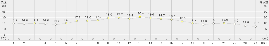 羅臼(>2018年08月04日)のアメダスグラフ