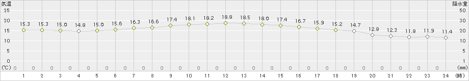 納沙布(>2018年08月04日)のアメダスグラフ