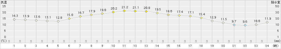 厚床(>2018年08月04日)のアメダスグラフ