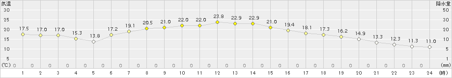 中徹別(>2018年08月04日)のアメダスグラフ