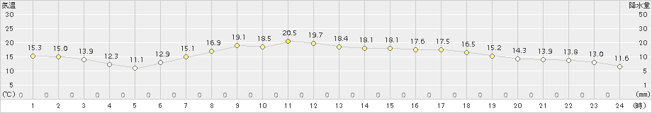 ぬかびら源泉郷(>2018年08月04日)のアメダスグラフ