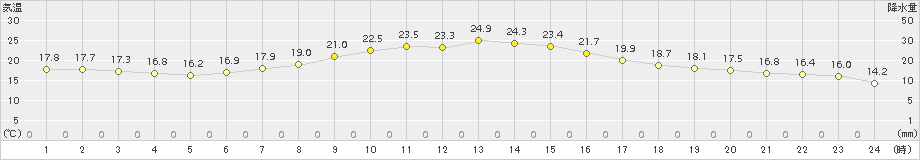 本別(>2018年08月04日)のアメダスグラフ