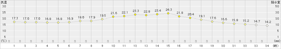 新得(>2018年08月04日)のアメダスグラフ