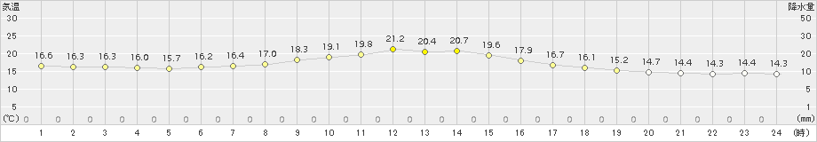 上札内(>2018年08月04日)のアメダスグラフ