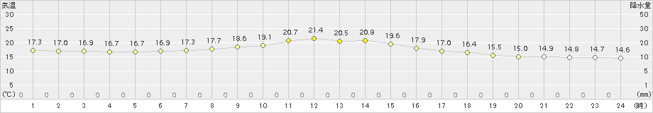 更別(>2018年08月04日)のアメダスグラフ