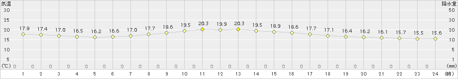 大樹(>2018年08月04日)のアメダスグラフ