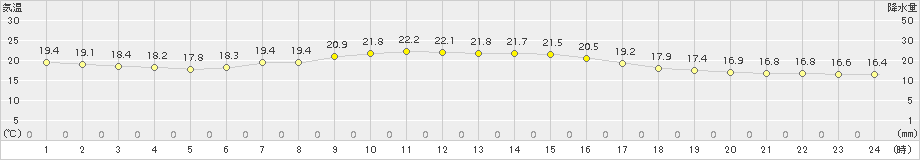 日高(>2018年08月04日)のアメダスグラフ