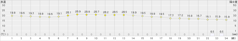 日高門別(>2018年08月04日)のアメダスグラフ