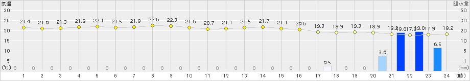 松前(>2018年08月04日)のアメダスグラフ