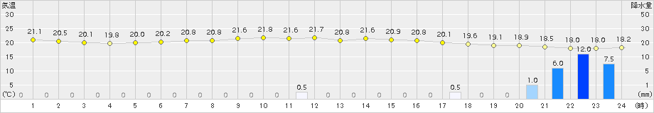 今別(>2018年08月04日)のアメダスグラフ