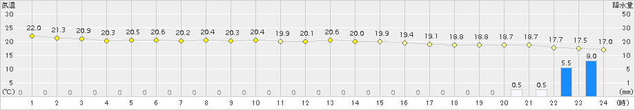 六ケ所(>2018年08月04日)のアメダスグラフ