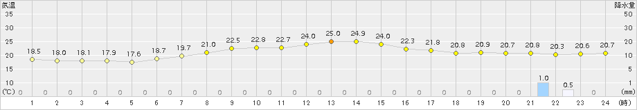 碇ケ関(>2018年08月04日)のアメダスグラフ