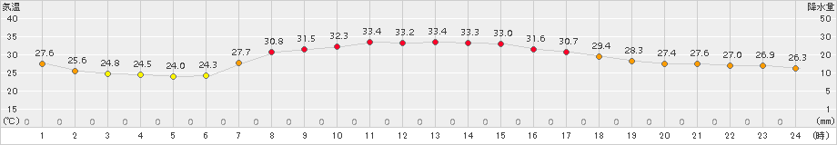 南伊勢(>2018年08月04日)のアメダスグラフ