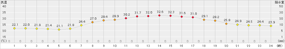 米原(>2018年08月04日)のアメダスグラフ