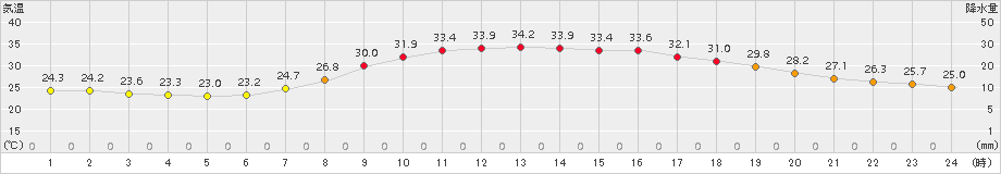 舞鶴(>2018年08月04日)のアメダスグラフ