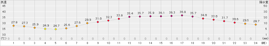 豊中(>2018年08月04日)のアメダスグラフ