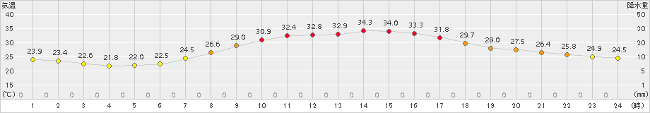 かつらぎ(>2018年08月04日)のアメダスグラフ