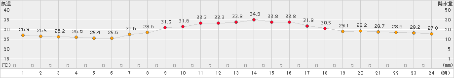 内海(>2018年08月04日)のアメダスグラフ